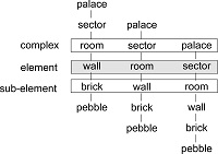 sub-elements